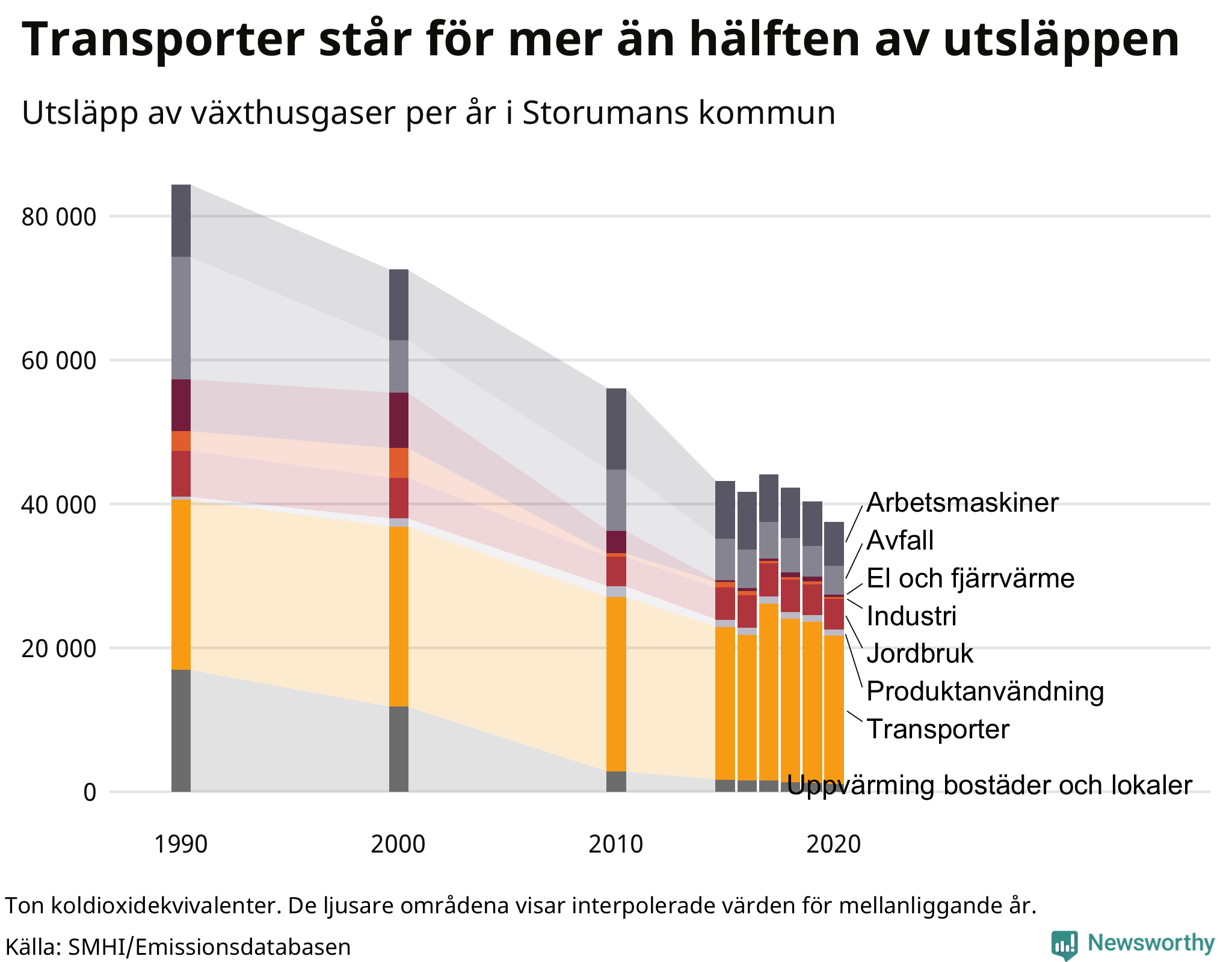 Utsläpp per sektor sedan 1990
